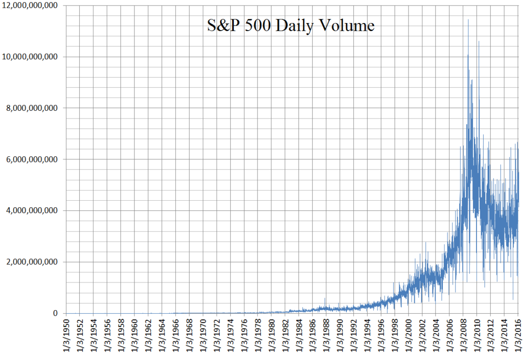 S_and_P_500_daily_volume_chart_1950_to_2016